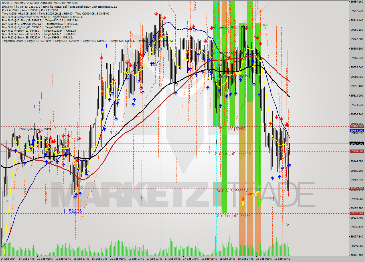 USDTIRT-Nbi M15 Analysis USDTIRT-Nbi M15 Signal