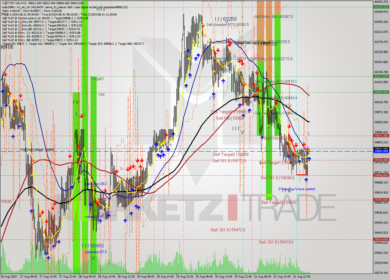 USDTIRT-Nbi M15 Analysis USDTIRT-Nbi M15 Signal