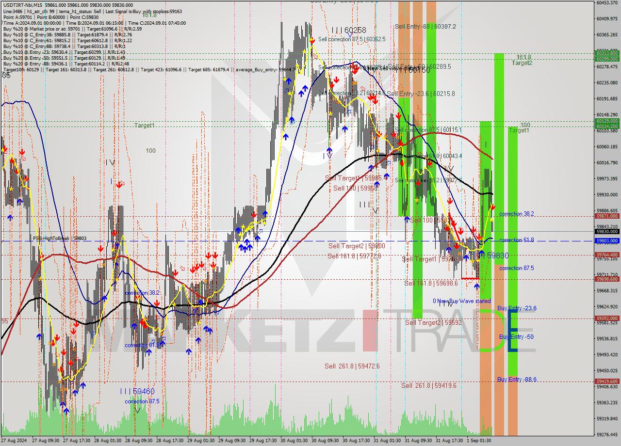 USDTIRT-Nbi M15 Analysis USDTIRT-Nbi M15 Signal