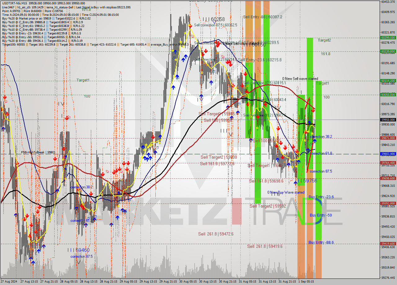 USDTIRT-Nbi M15 Analysis USDTIRT-Nbi M15 Signal