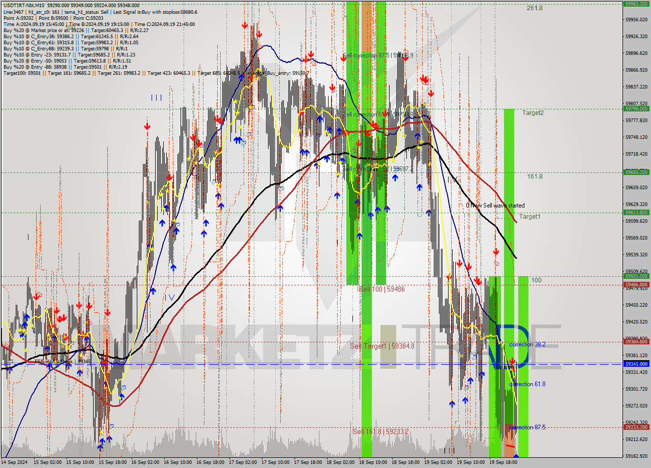 USDTIRT-Nbi M15 Signal
