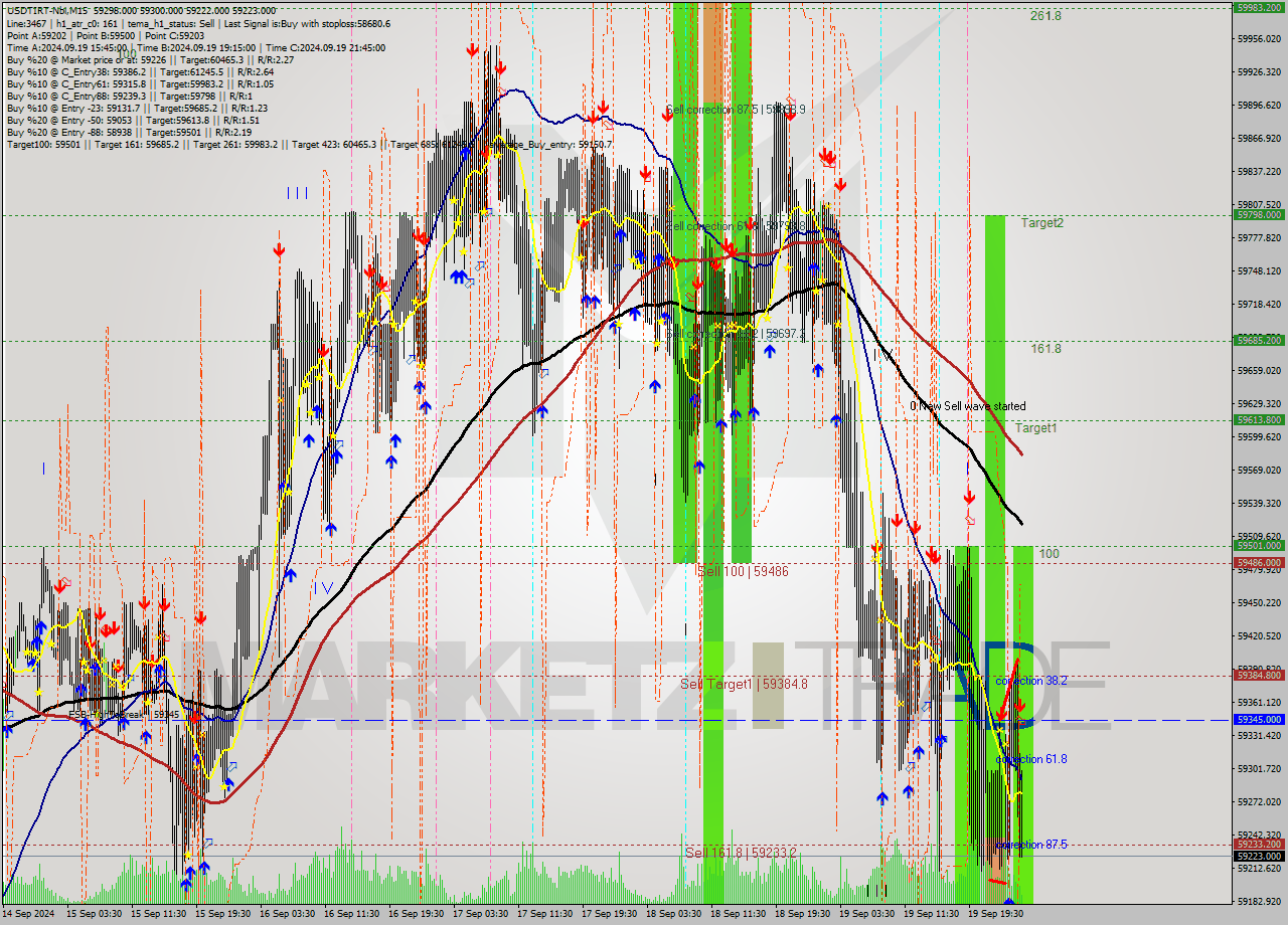 USDTIRT-Nbi M15 Signal