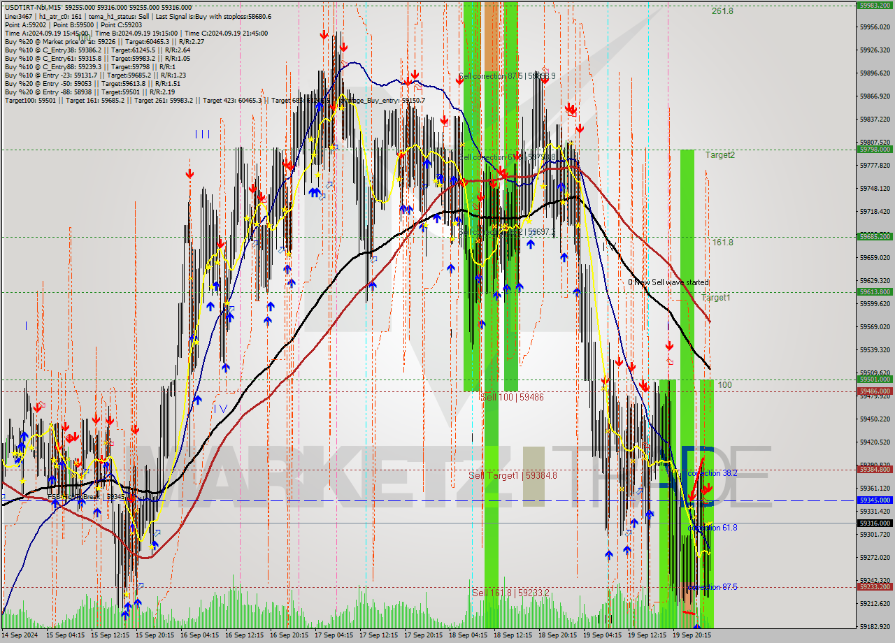USDTIRT-Nbi M15 Signal