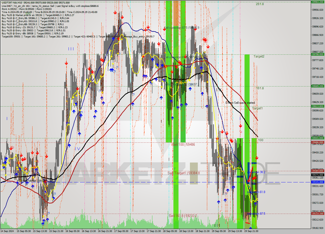 USDTIRT-Nbi M15 Signal