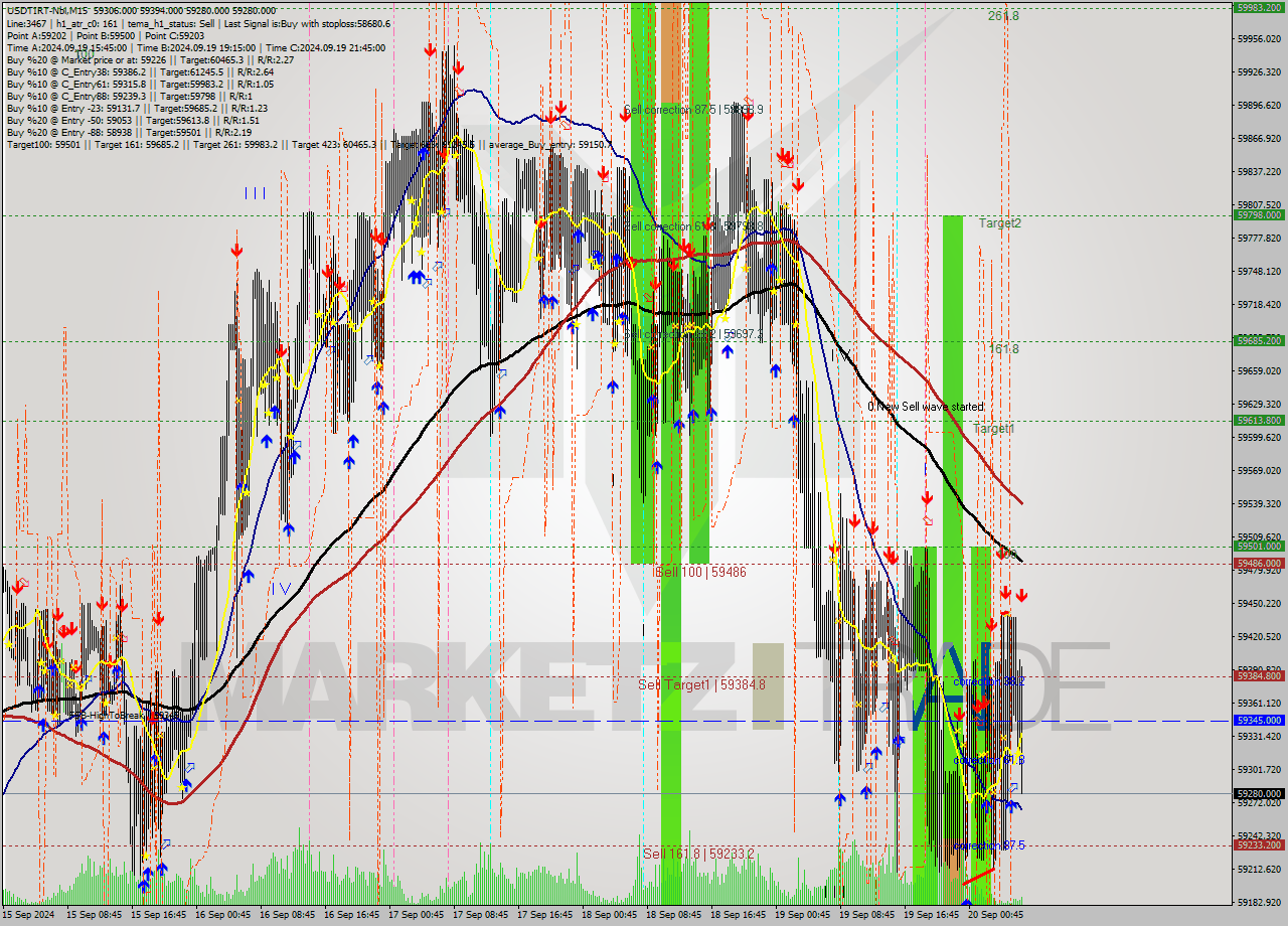 USDTIRT-Nbi M15 Signal