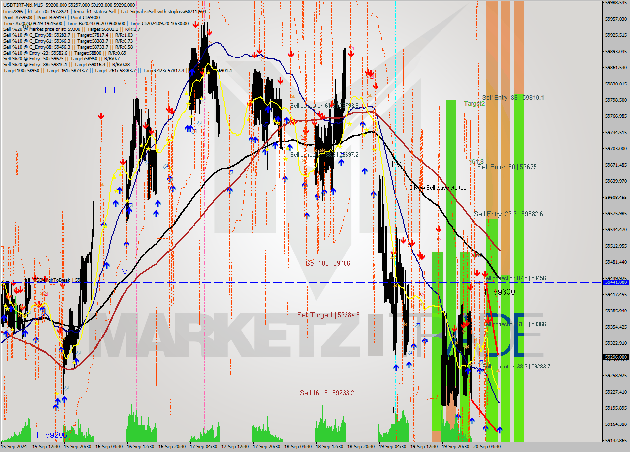 USDTIRT-Nbi M15 Analysis USDTIRT-Nbi M15 Signal