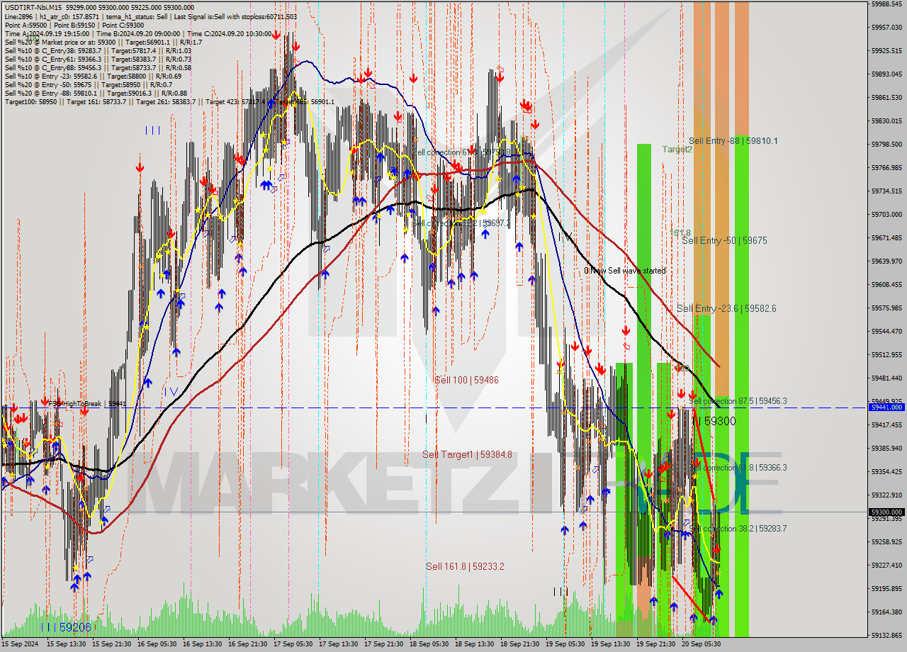 USDTIRT-Nbi M15 Analysis USDTIRT-Nbi M15 Signal