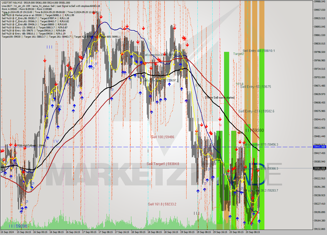 USDTIRT-Nbi M15 Analysis USDTIRT-Nbi M15 Signal