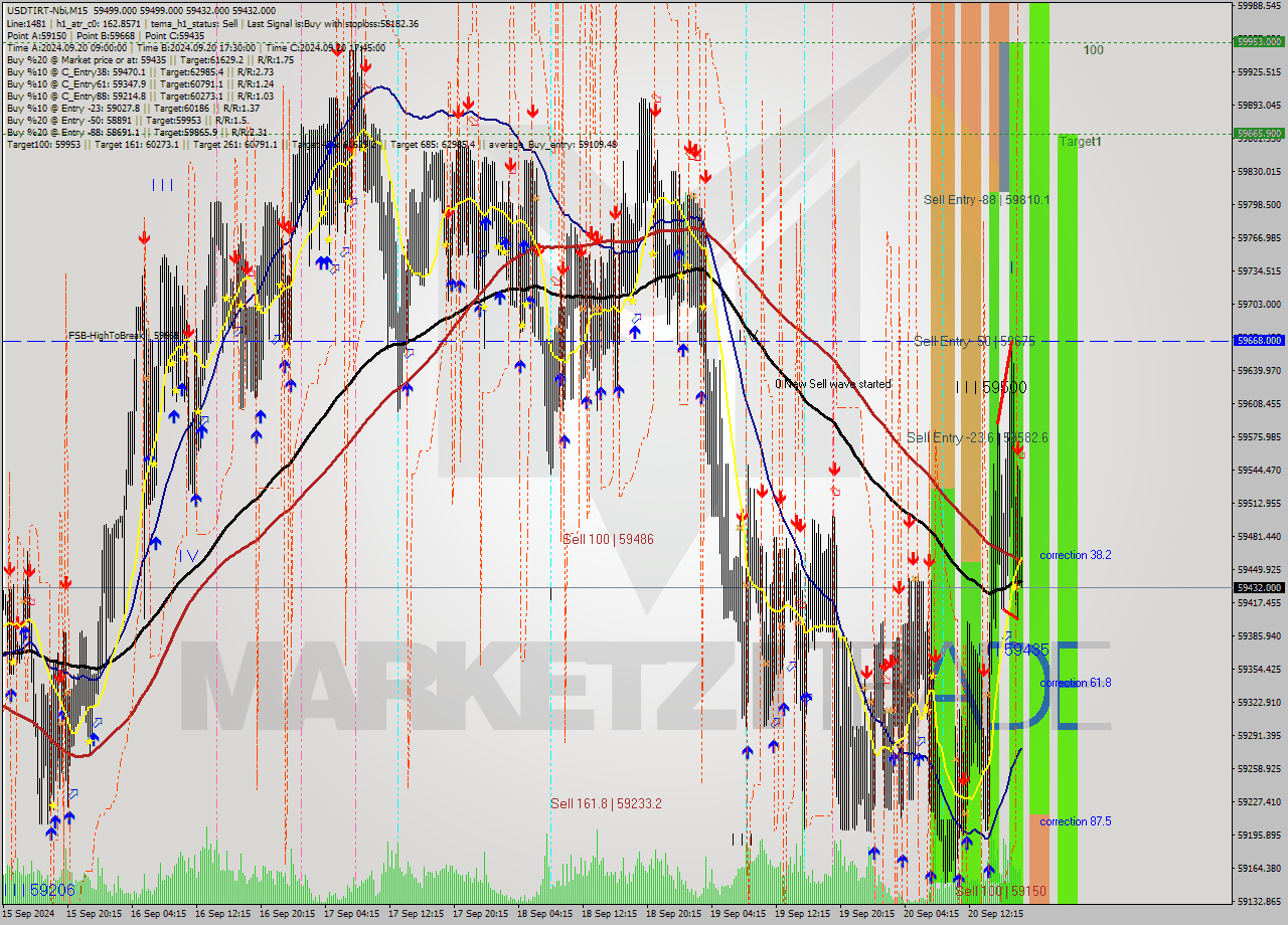 USDTIRT-Nbi M15 Signal