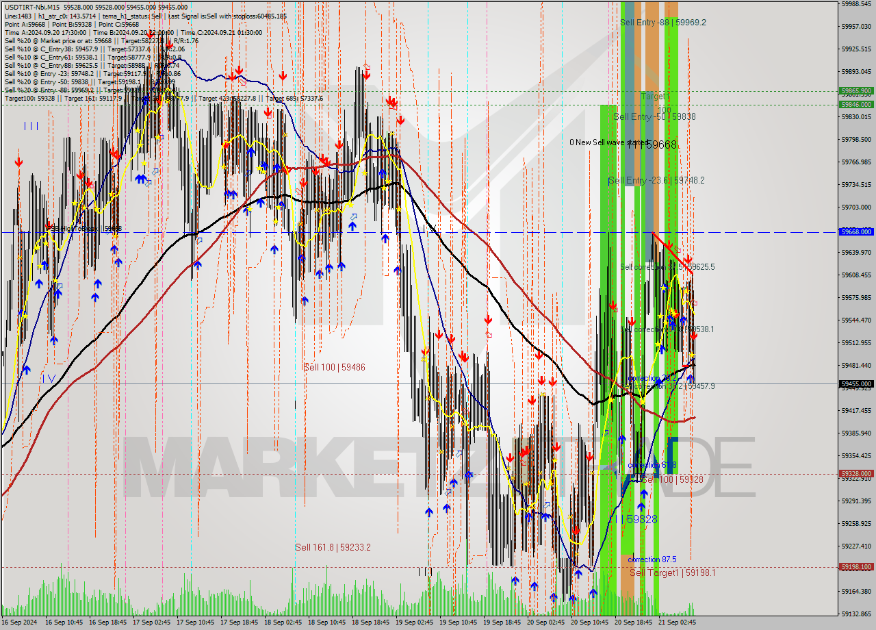 USDTIRT-Nbi M15 Signal