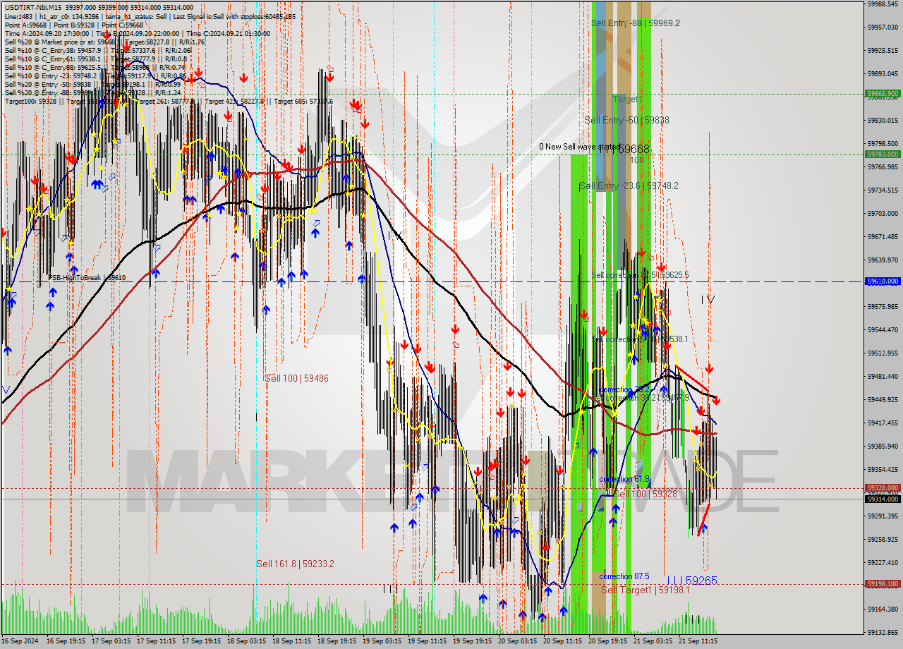USDTIRT-Nbi M15 Analysis USDTIRT-Nbi M15 Signal