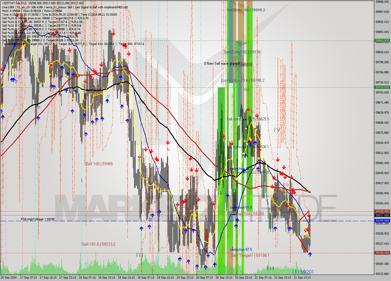 USDTIRT-Nbi M15 Analysis USDTIRT-Nbi M15 Signal