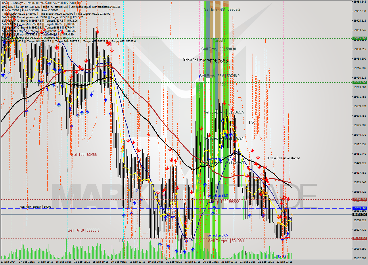 USDTIRT-Nbi M15 Analysis USDTIRT-Nbi M15 Signal