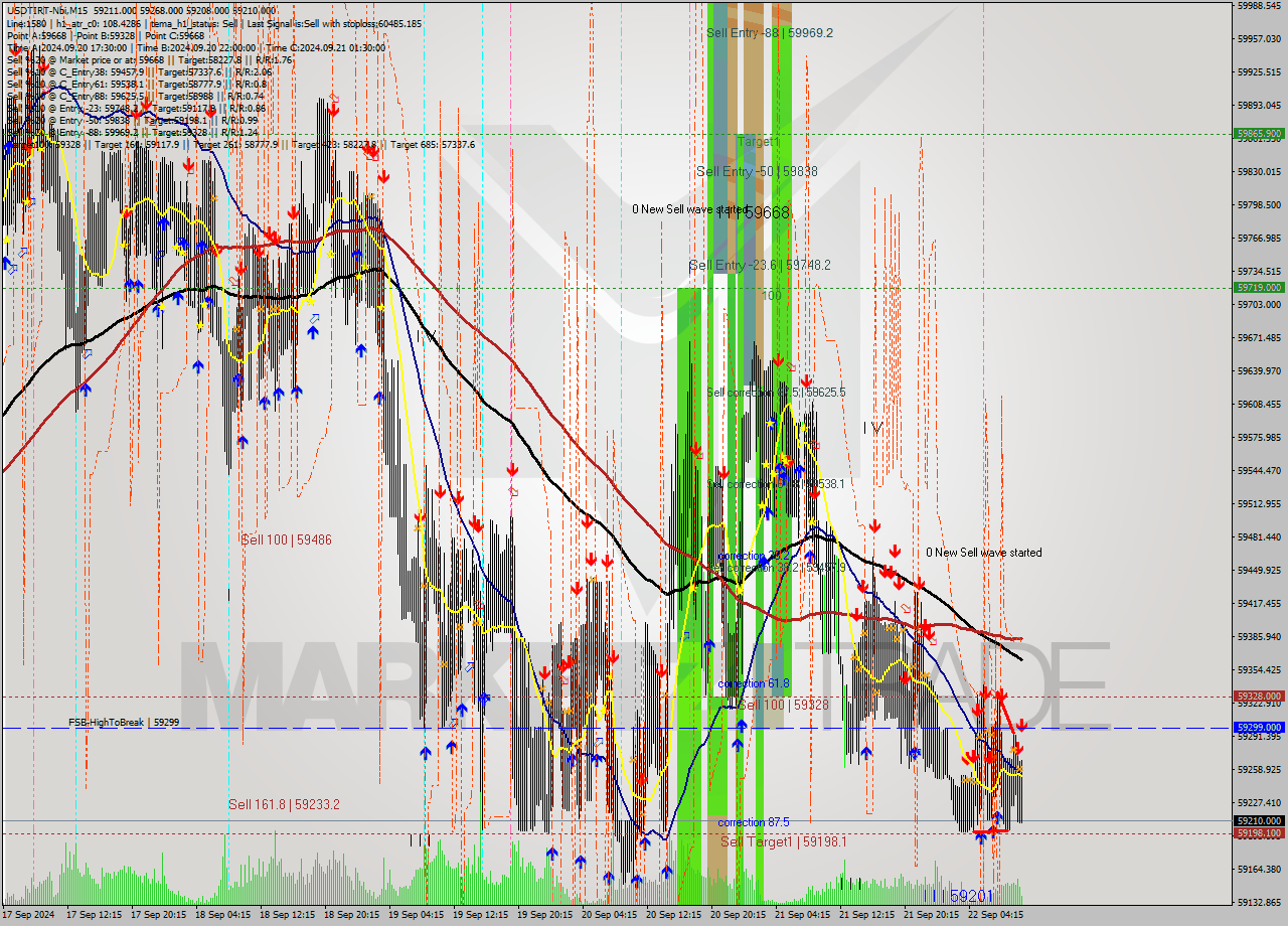 USDTIRT-Nbi M15 Signal
