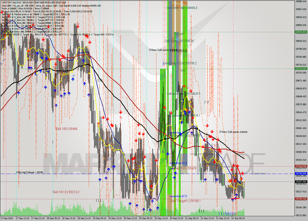 USDTIRT-Nbi M15 Analysis USDTIRT-Nbi M15 Signal
