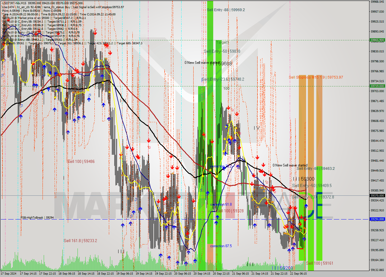 USDTIRT-Nbi M15 Signal