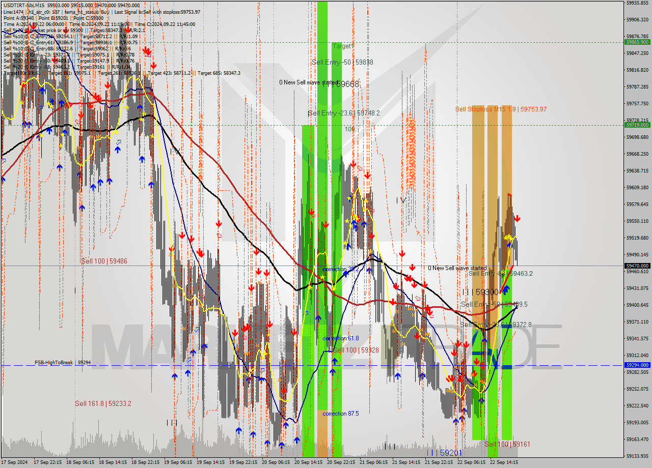 USDTIRT-Nbi M15 Signal