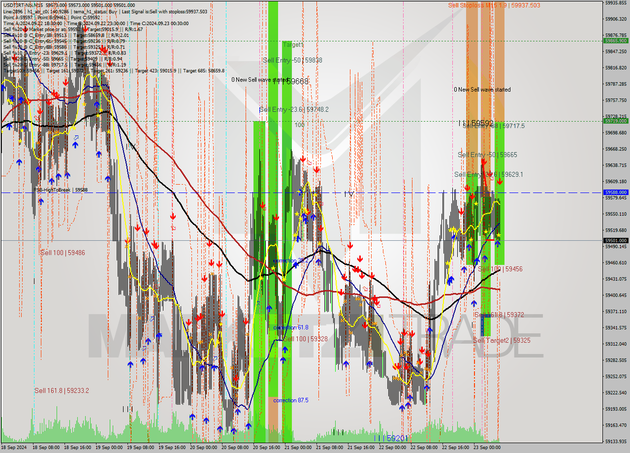 USDTIRT-Nbi M15 Analysis USDTIRT-Nbi M15 Signal