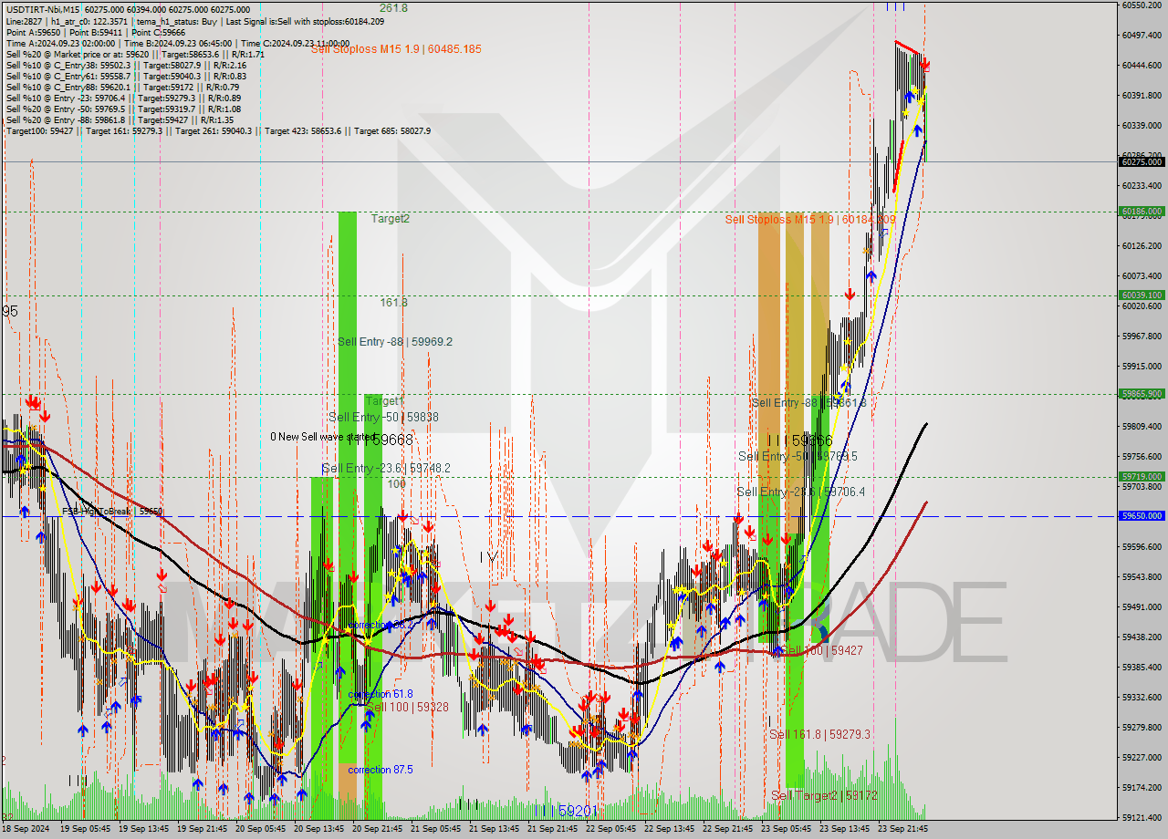 USDTIRT-Nbi M15 Signal