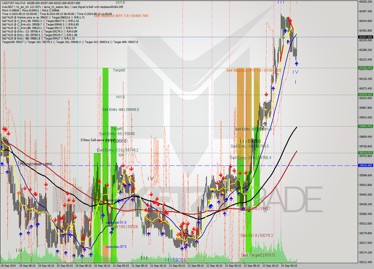 USDTIRT-Nbi M15 Signal