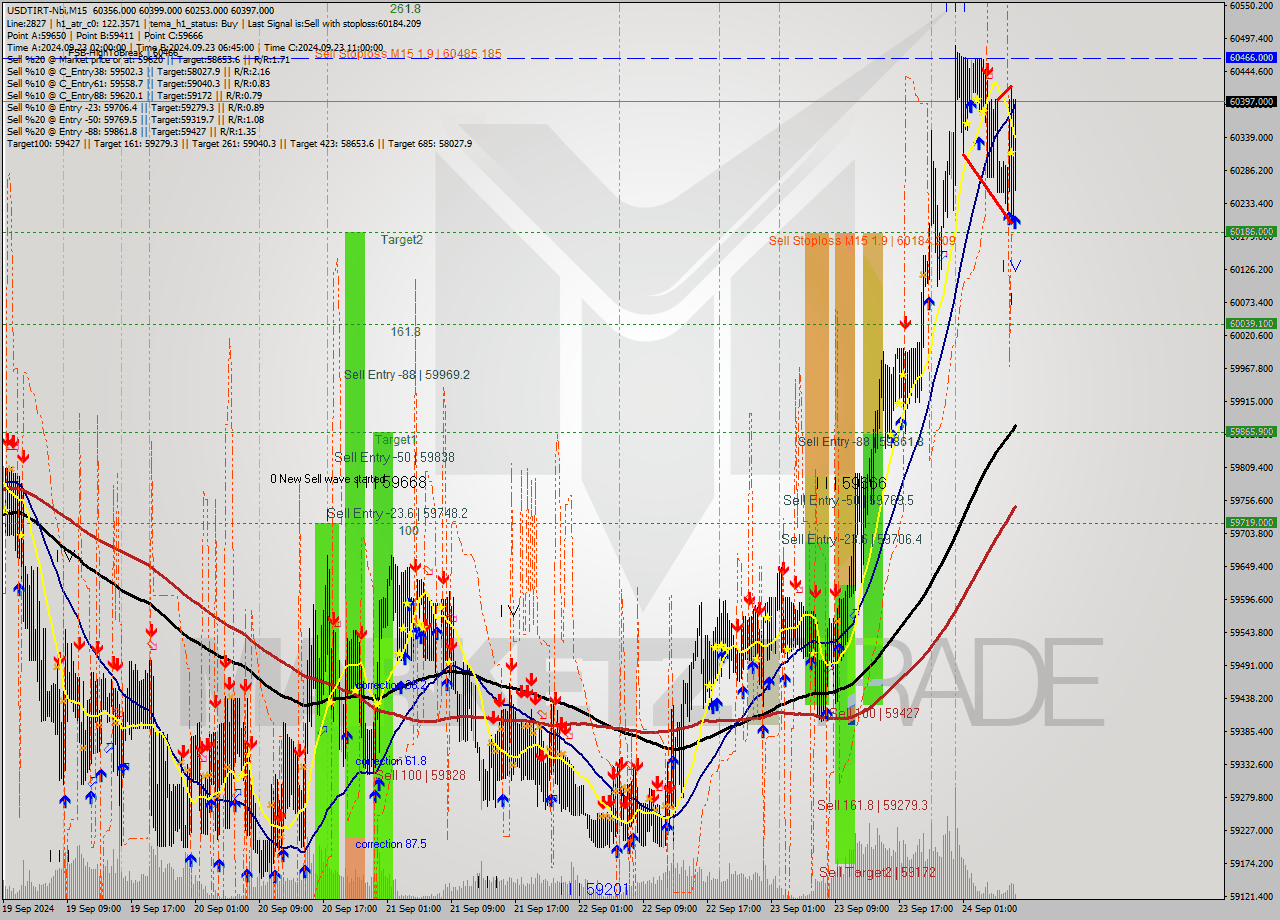 USDTIRT-Nbi M15 Signal