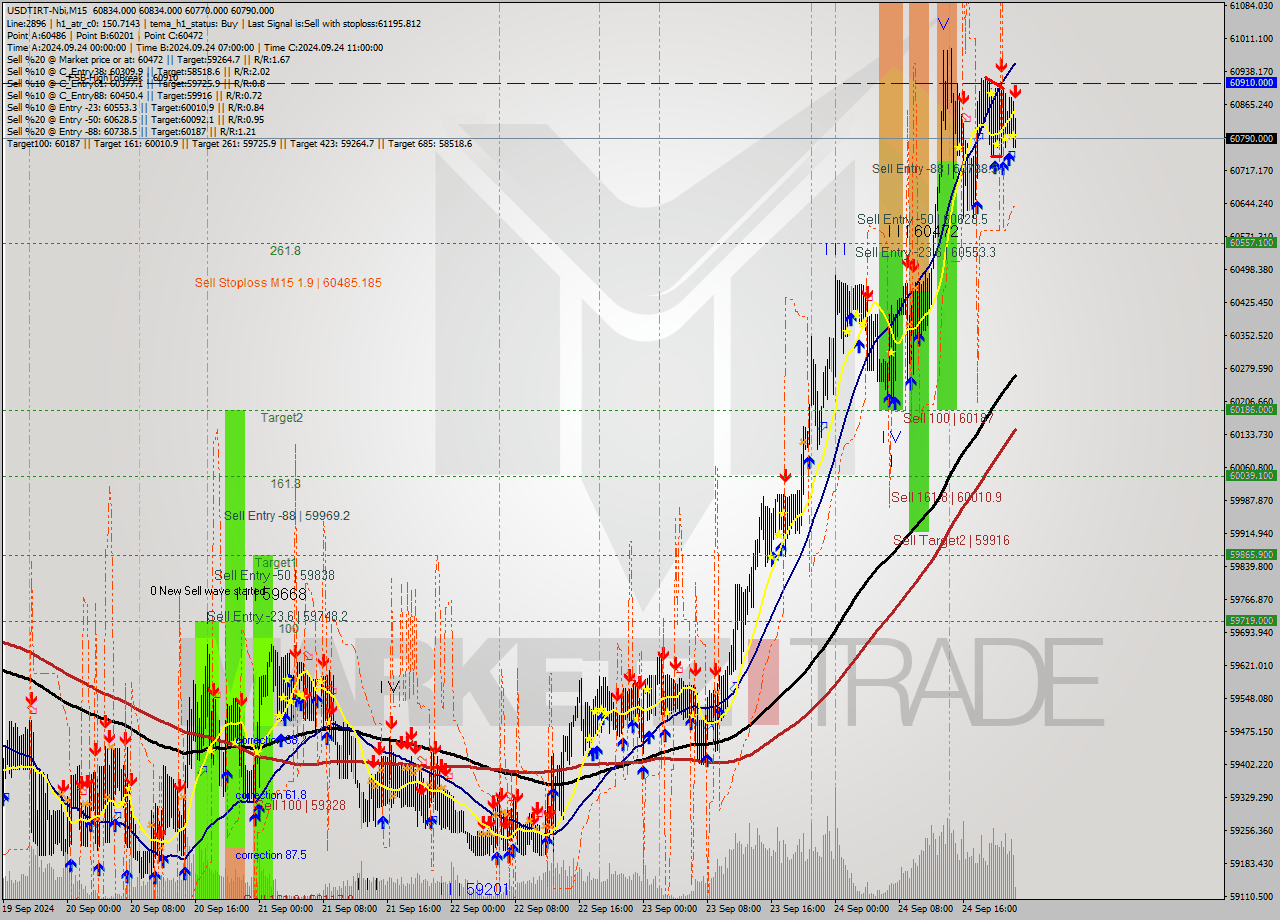 USDTIRT-Nbi M15 Signal