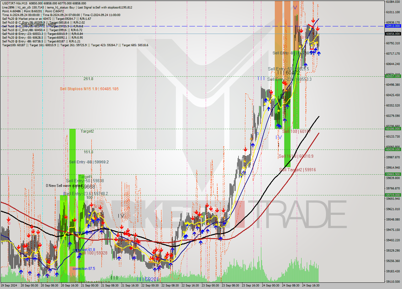 USDTIRT-Nbi M15 Signal