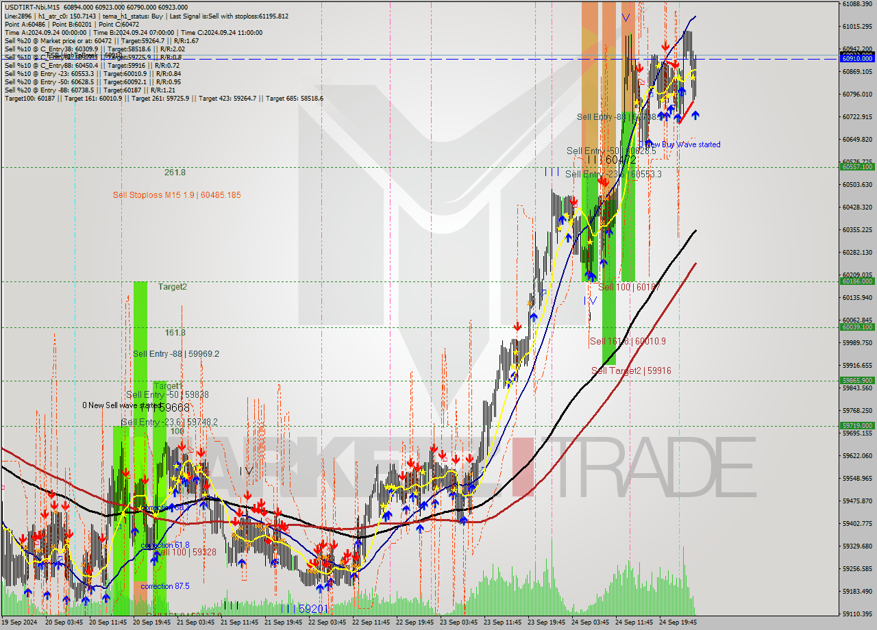 USDTIRT-Nbi M15 Signal