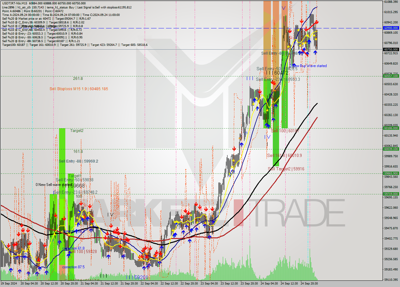 USDTIRT-Nbi M15 Signal