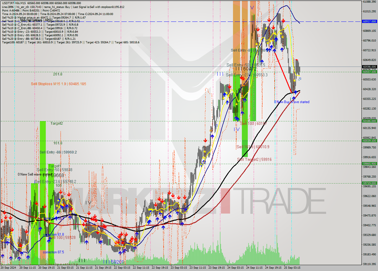 USDTIRT-Nbi M15 Signal