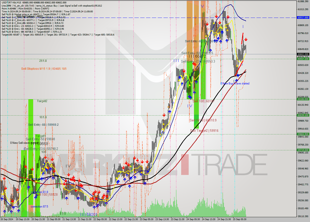 USDTIRT-Nbi M15 Signal