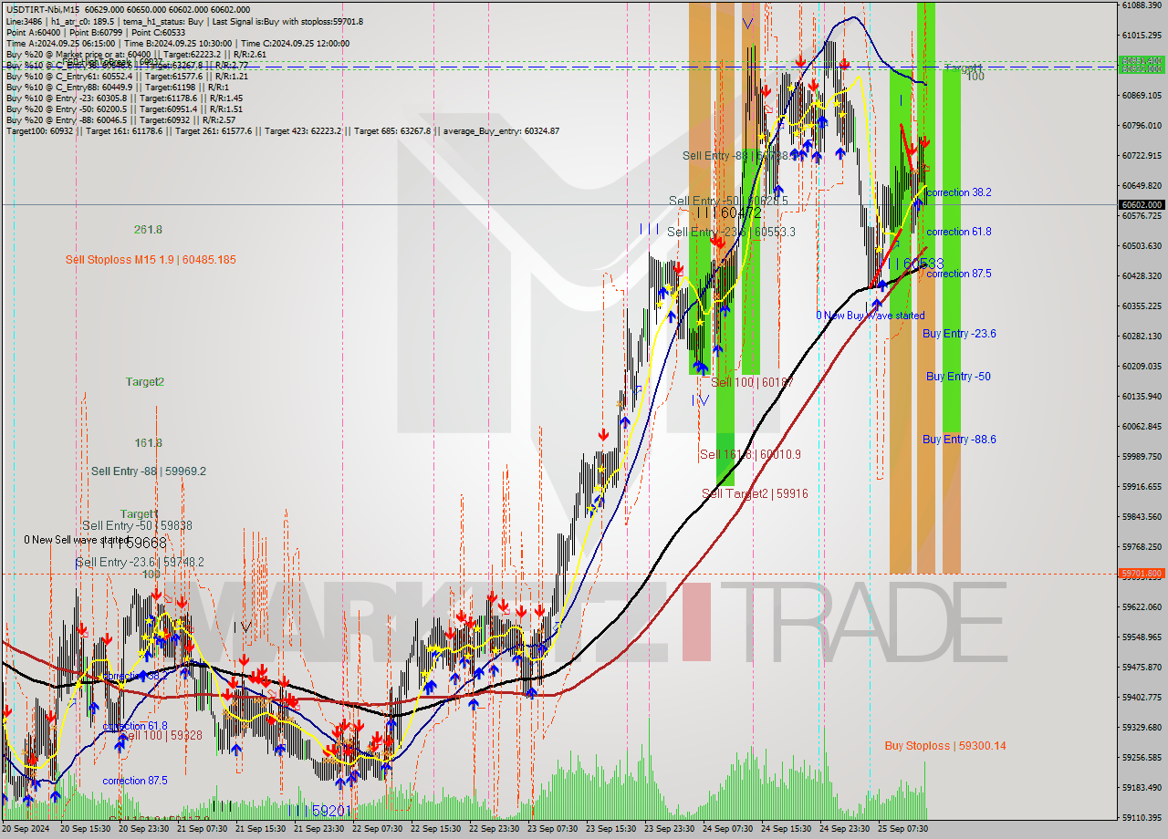 USDTIRT-Nbi M15 Analysis USDTIRT-Nbi M15 Signal
