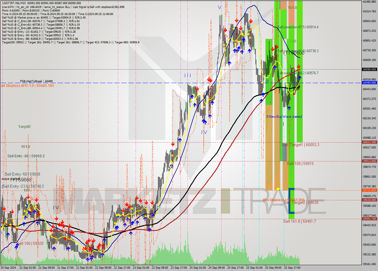 USDTIRT-Nbi M15 Analysis USDTIRT-Nbi M15 Signal