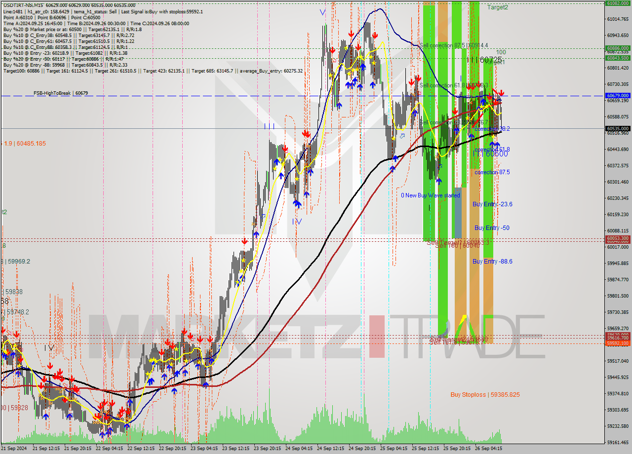 USDTIRT-Nbi M15 Signal