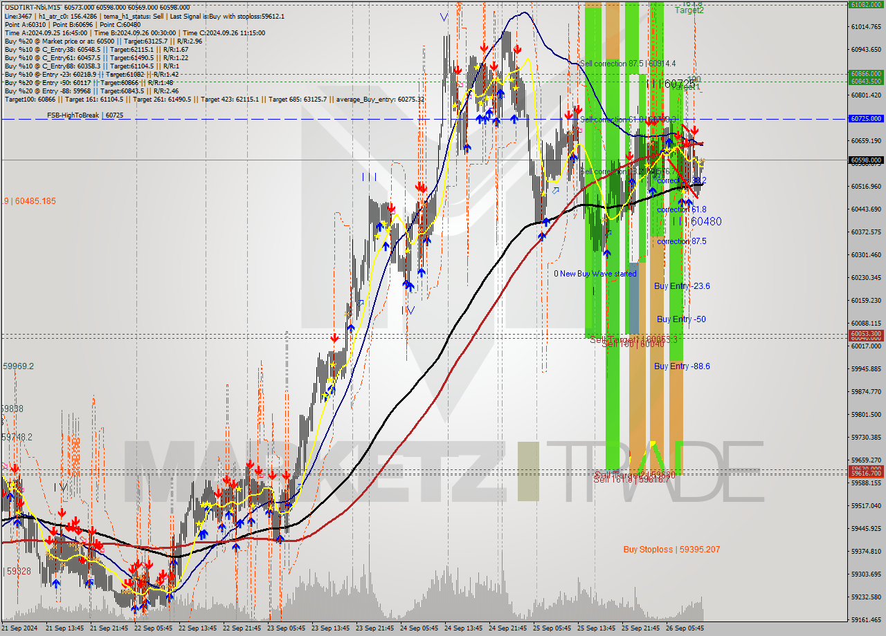 USDTIRT-Nbi M15 Signal