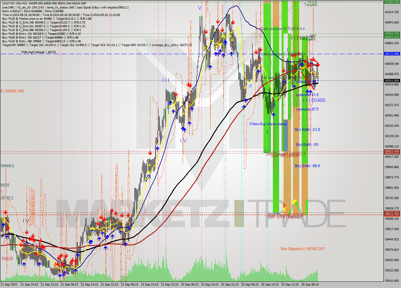 USDTIRT-Nbi M15 Analysis USDTIRT-Nbi M15 Signal