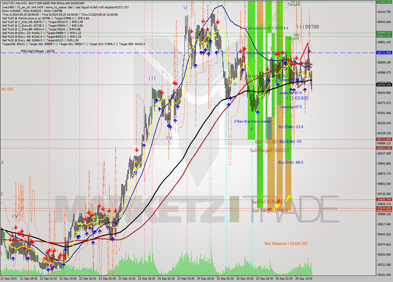 USDTIRT-Nbi M15 Signal
