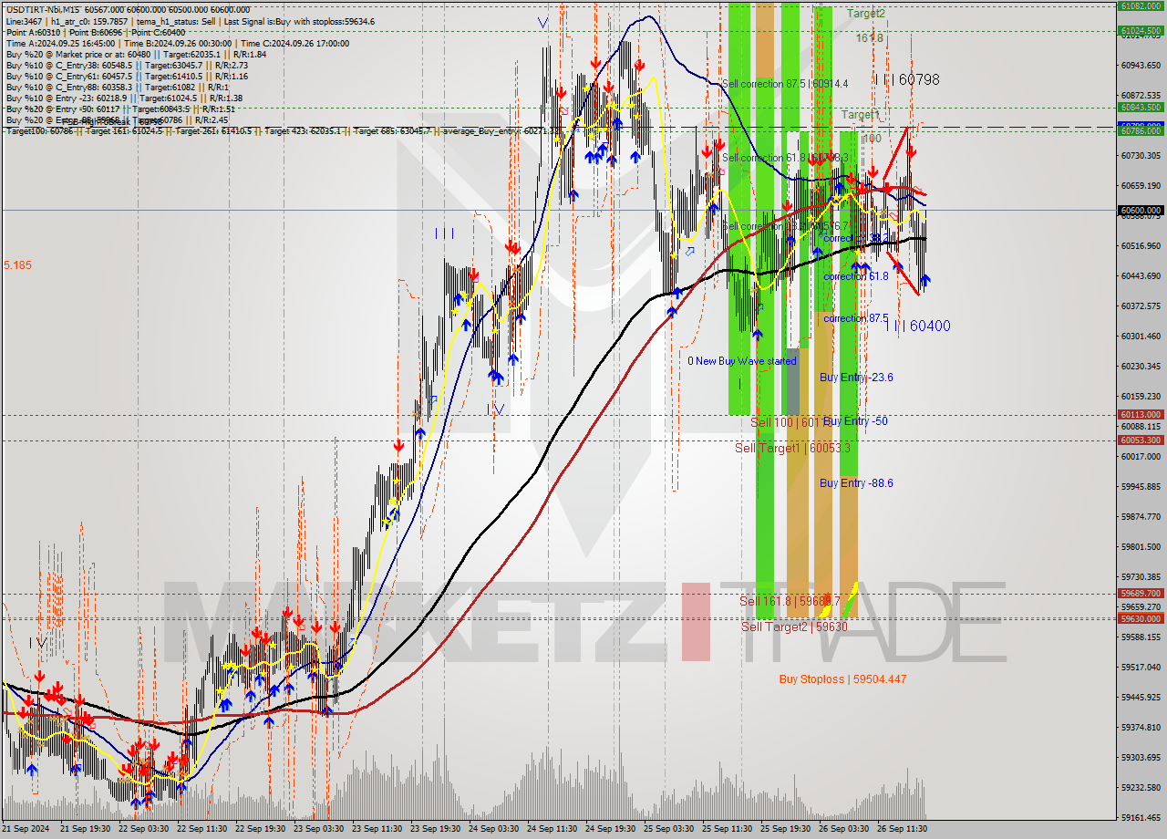 USDTIRT-Nbi M15 Signal
