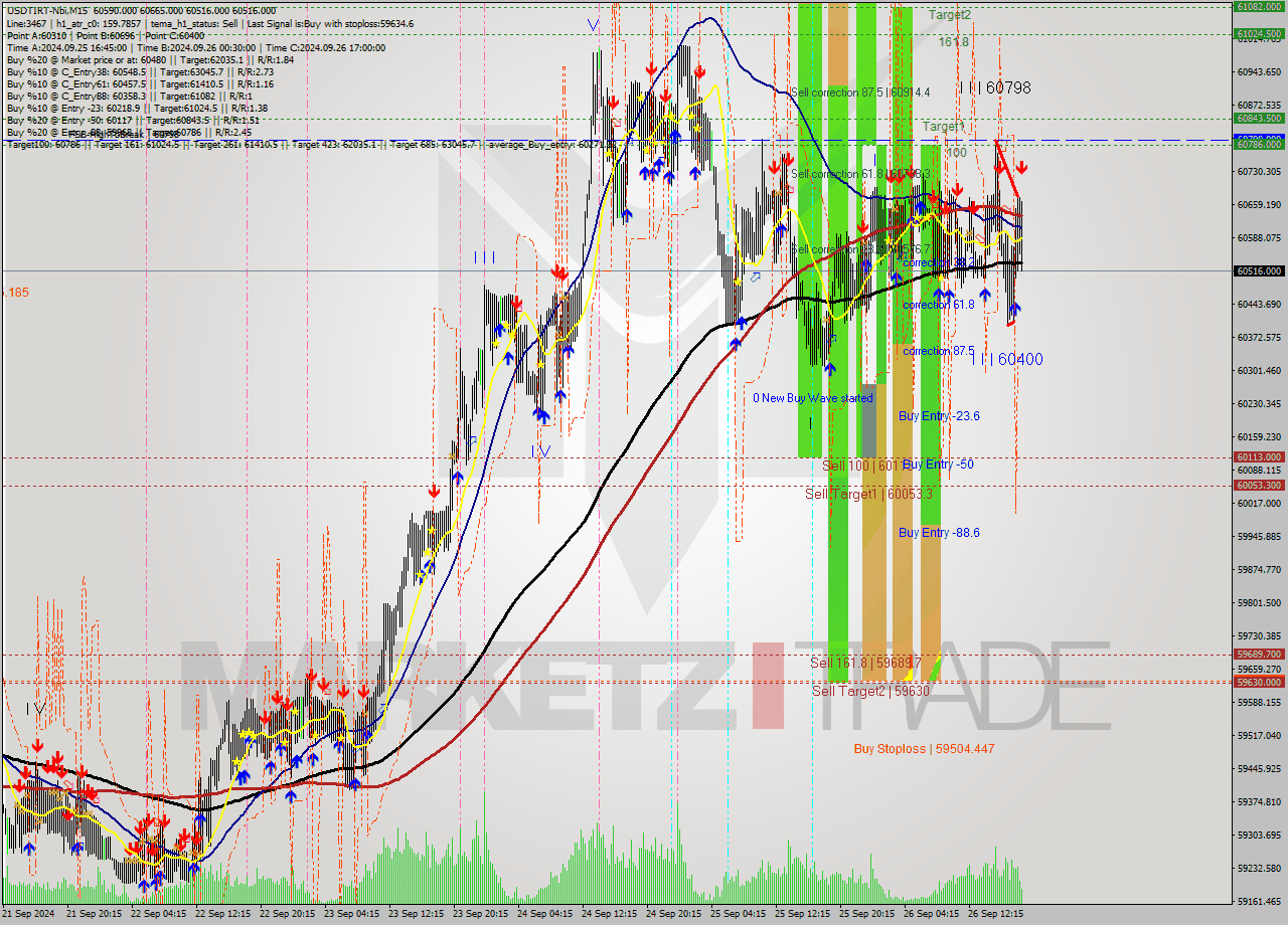 USDTIRT-Nbi M15 Signal