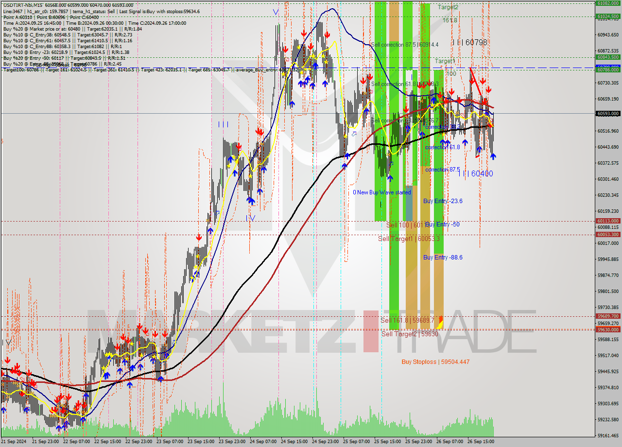 USDTIRT-Nbi M15 Signal
