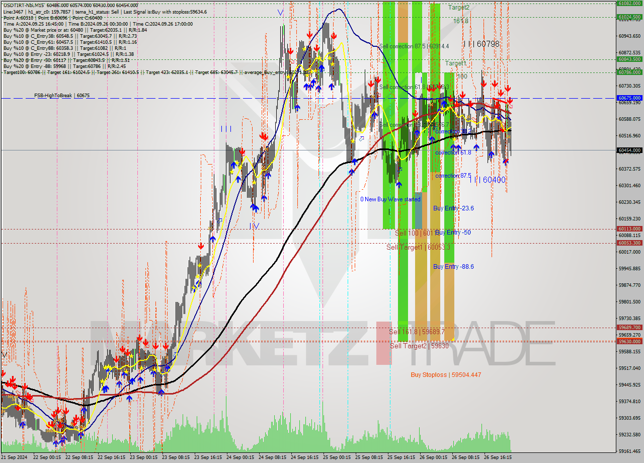 USDTIRT-Nbi M15 Signal