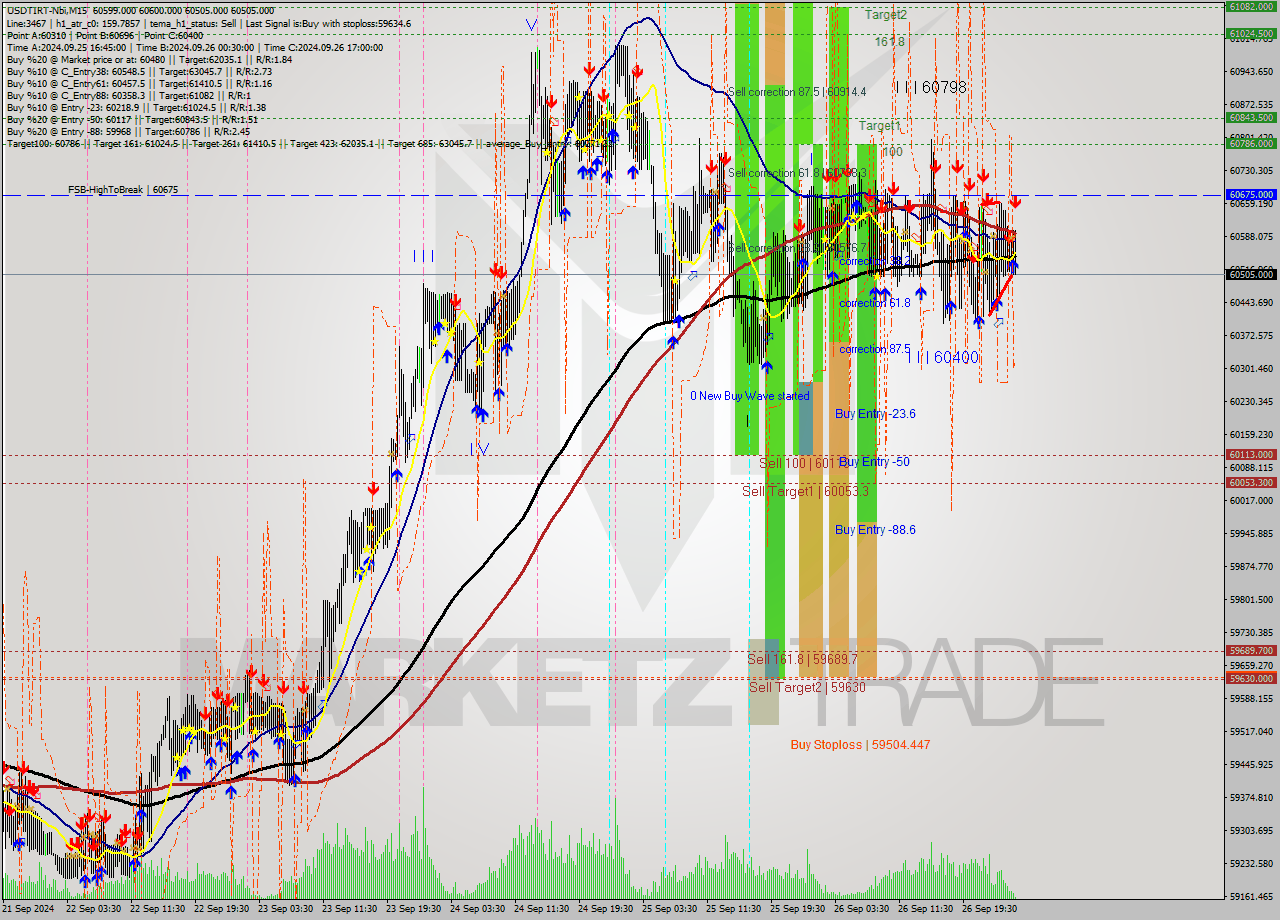 USDTIRT-Nbi M15 Signal