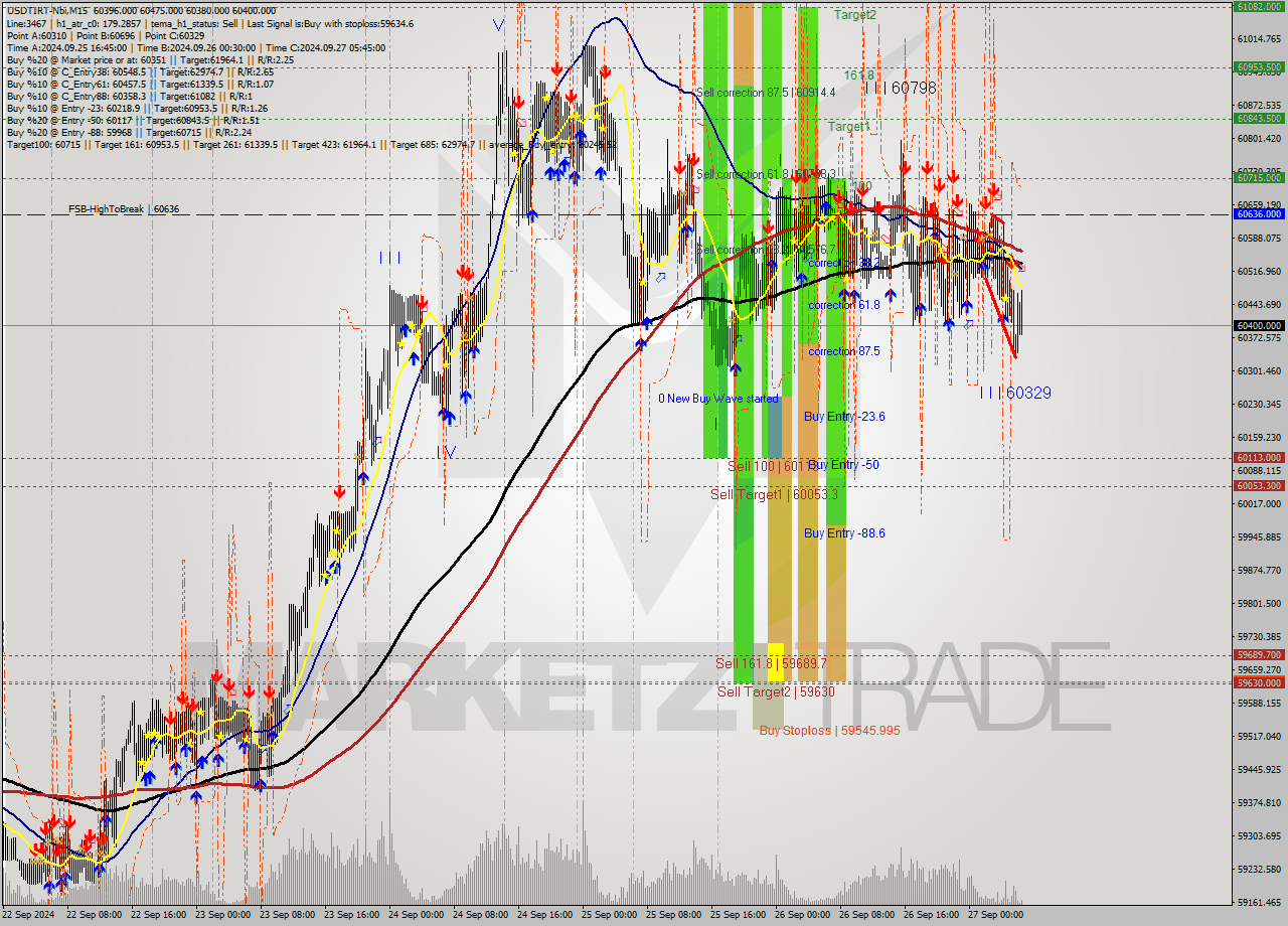USDTIRT-Nbi M15 Signal