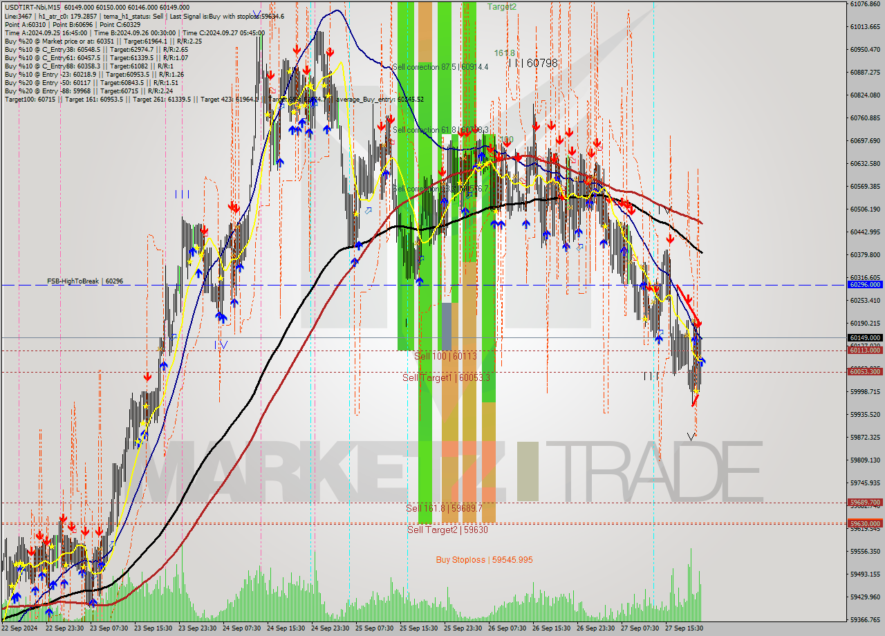 USDTIRT-Nbi M15 Signal