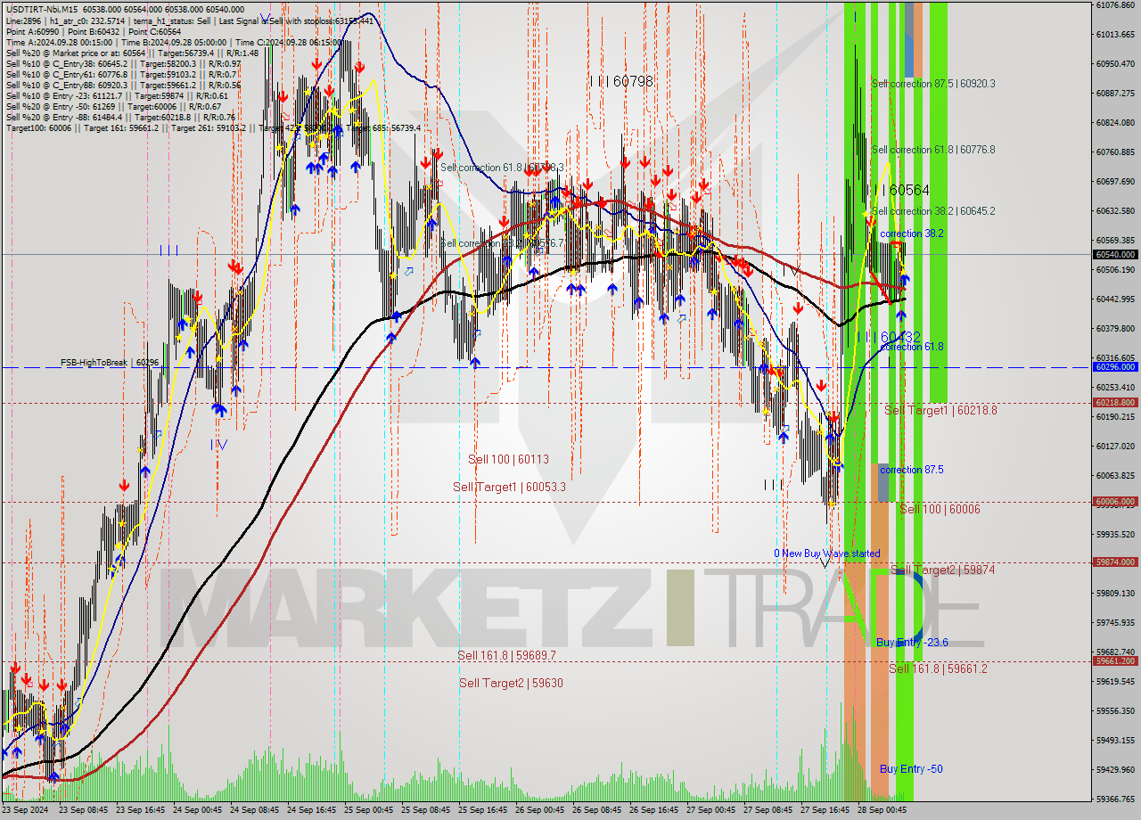 USDTIRT-Nbi M15 Signal