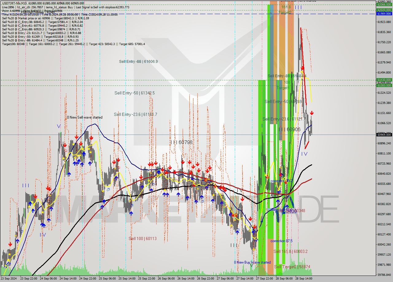 USDTIRT-Nbi M15 Signal