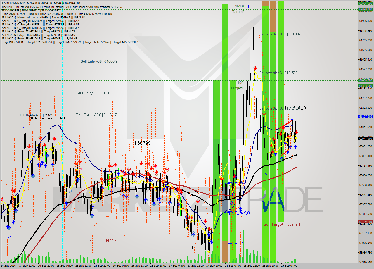 USDTIRT-Nbi M15 Analysis USDTIRT-Nbi M15 Signal