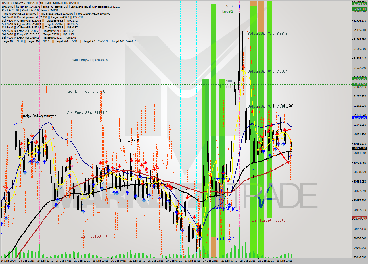 USDTIRT-Nbi M15 Signal