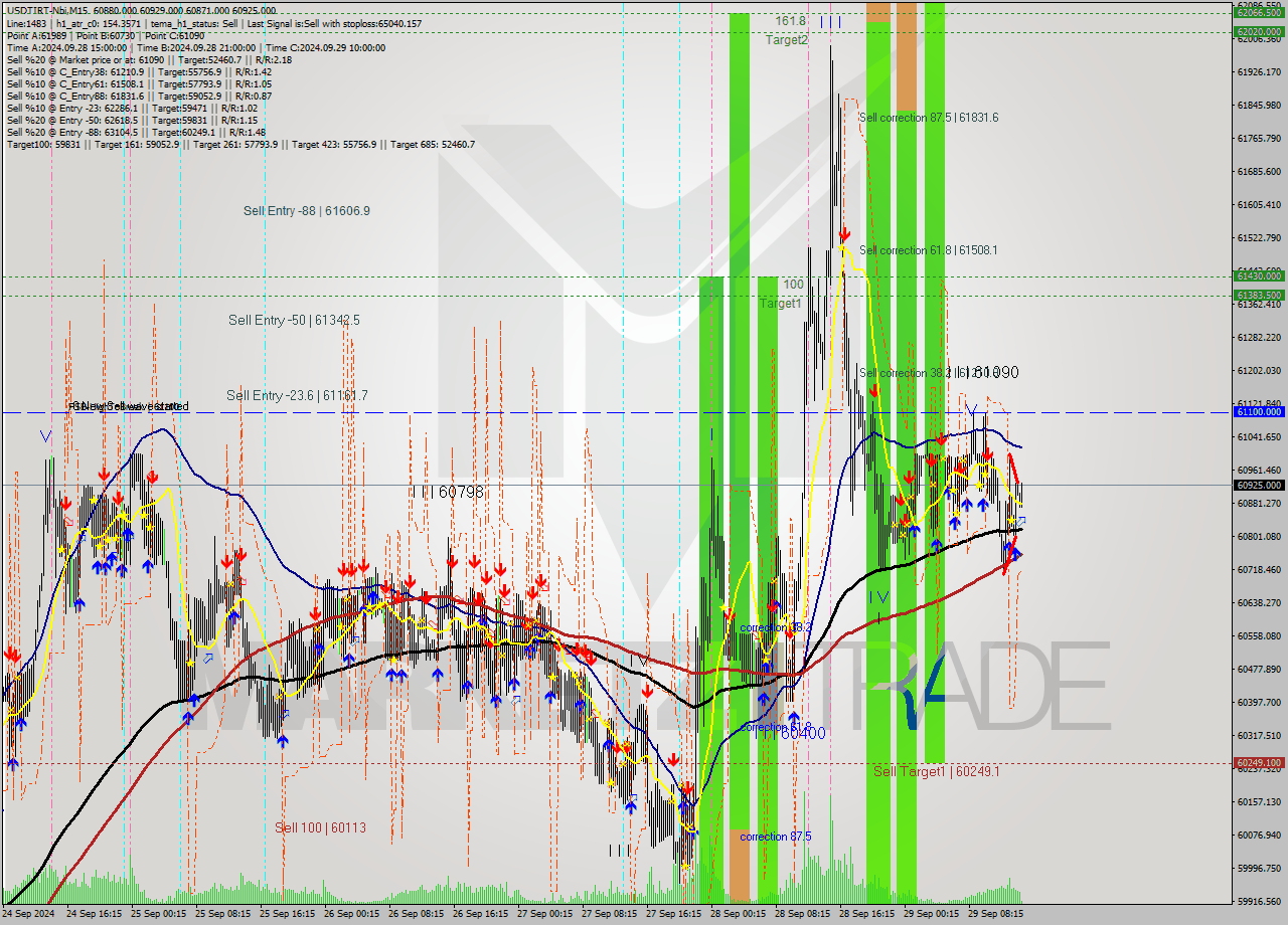 USDTIRT-Nbi M15 Signal