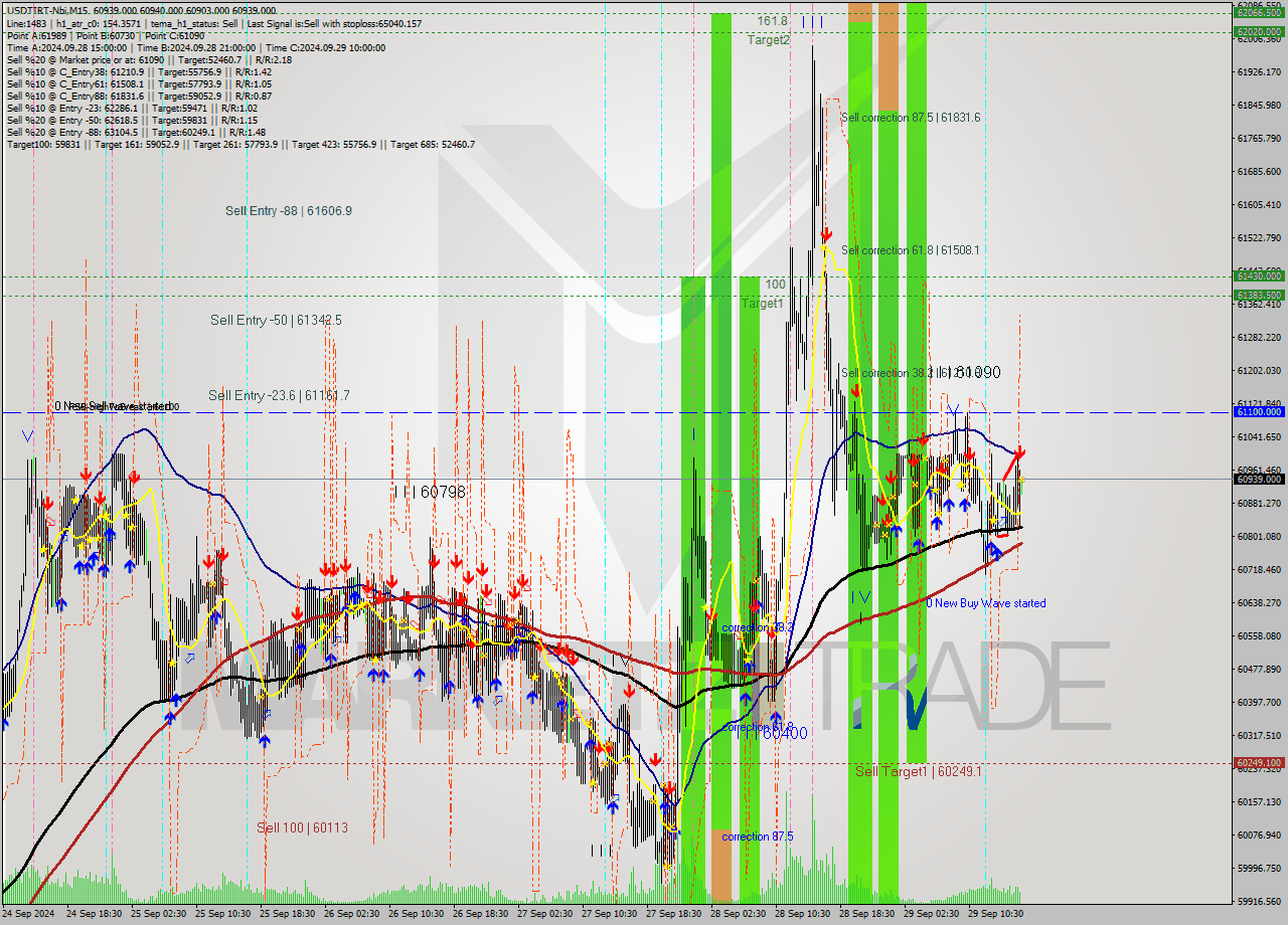 USDTIRT-Nbi M15 Analysis USDTIRT-Nbi M15 Signal